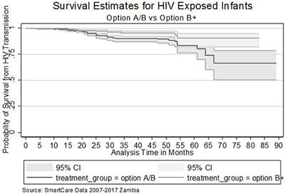 Effectiveness of Lifelong ART (Option B+) in the Prevention of Mother-to-Child Transmission of HIV Programme in Zambia: Observations Based on Routinely Collected Health Data